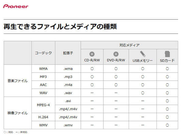 パイオニアカーナビで再生できるメディアファイル